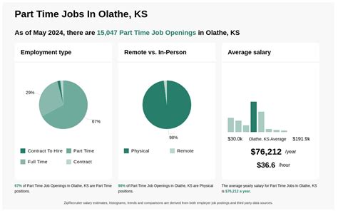 part time jobs olathe kansas.